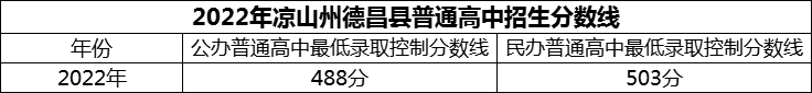 2024年涼山州德昌縣南山實驗學(xué)校招生分?jǐn)?shù)是多少分？