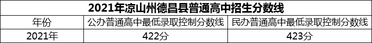 2024年涼山州德昌縣南山實驗學(xué)校招生分?jǐn)?shù)是多少分？