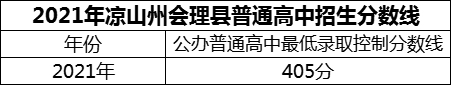 2024年涼山州會(huì)理縣第一中學(xué)招生分?jǐn)?shù)是多少分？