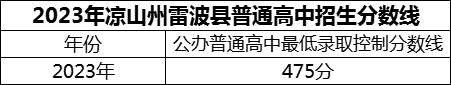 2024年涼山州雷波民族中學招生分數(shù)是多少分？
