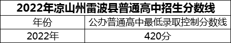 2024年涼山州雷波民族中學招生分數(shù)是多少分？