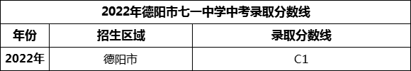 2024年德陽市七一中學(xué)招生分?jǐn)?shù)是多少分？