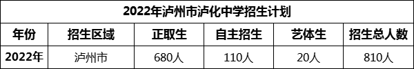 2024年瀘州市瀘化中學(xué)招生計劃是多少？