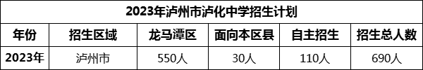 2024年瀘州市瀘化中學(xué)招生計劃是多少？