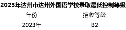 2024年達(dá)州市達(dá)州外國語學(xué)校招生分?jǐn)?shù)是多少分？
