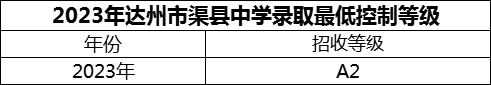 2024年達(dá)州市渠縣中學(xué)招生分?jǐn)?shù)是多少分？
