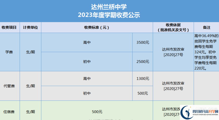 2024年達(dá)州市達(dá)州蘭橋中學(xué)學(xué)費多少錢？