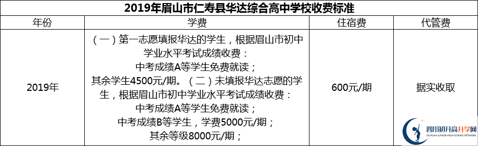 2024年眉山市仁壽縣華達(dá)綜合高中學(xué)校學(xué)費(fèi)多少錢(qián)？