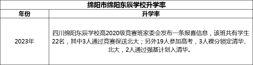 2024年綿陽(yáng)市綿陽(yáng)東辰學(xué)校升學(xué)率怎么樣？
