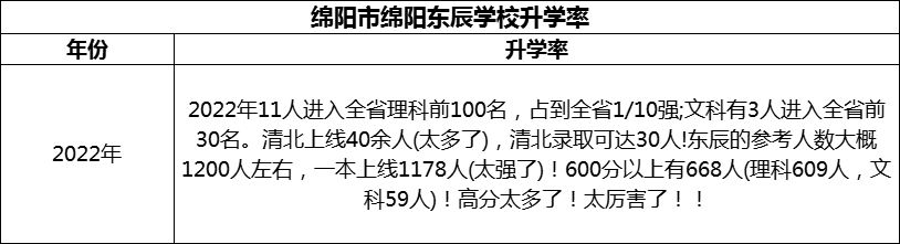 2024年綿陽(yáng)市綿陽(yáng)東辰學(xué)校升學(xué)率怎么樣？
