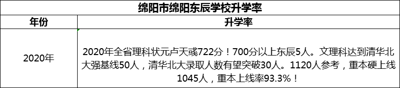 2024年綿陽(yáng)市綿陽(yáng)東辰學(xué)校升學(xué)率怎么樣？