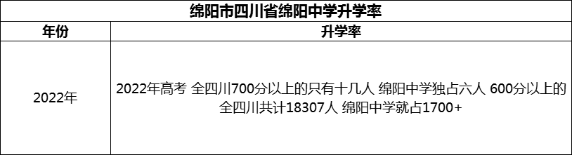 2024年綿陽市四川省綿陽中學(xué)升學(xué)率怎么樣？