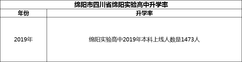 2024年綿陽市四川省綿陽實驗高中升學率怎么樣？