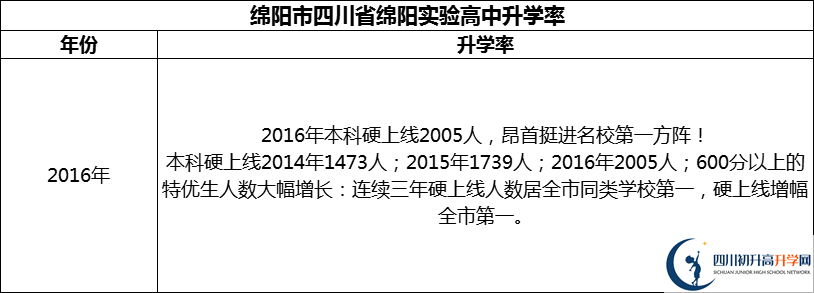 2024年綿陽市四川省綿陽實驗高中升學率怎么樣？