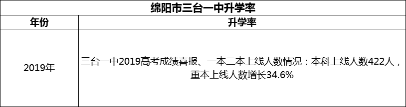 2024年綿陽市三臺一中升學(xué)率怎么樣？