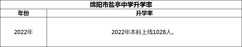 2024年綿陽市鹽亭中學升學率怎么樣？