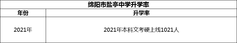 2024年綿陽市鹽亭中學升學率怎么樣？