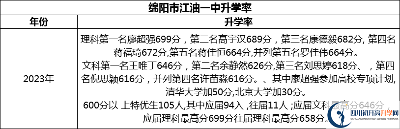 2024年綿陽市江油一中升學(xué)率怎么樣？
