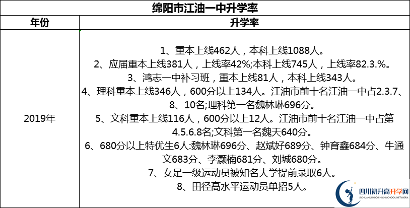 2024年綿陽市江油一中升學(xué)率怎么樣？