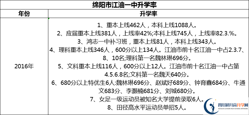 2024年綿陽市江油一中升學(xué)率怎么樣？