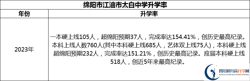 2024年綿陽市江油市太白中學(xué)升學(xué)率怎么樣？
