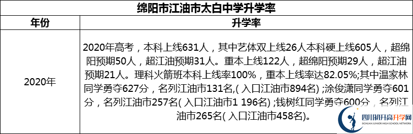 2024年綿陽市江油市太白中學(xué)升學(xué)率怎么樣？
