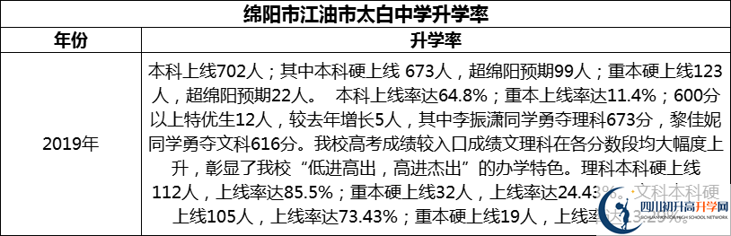 2024年綿陽市江油市太白中學(xué)升學(xué)率怎么樣？