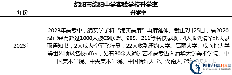 2024年綿陽市綿陽中學(xué)實(shí)驗(yàn)學(xué)校升學(xué)率怎么樣？