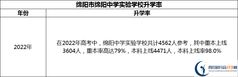 2024年綿陽市綿陽中學(xué)實(shí)驗(yàn)學(xué)校升學(xué)率怎么樣？