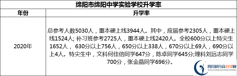 2024年綿陽市綿陽中學(xué)實(shí)驗(yàn)學(xué)校升學(xué)率怎么樣？