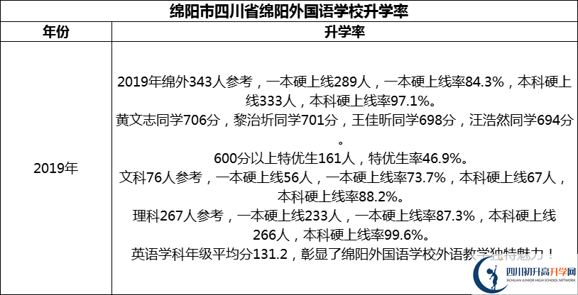 2024年綿陽市四川省綿陽外國語學(xué)校升學(xué)率怎么樣？