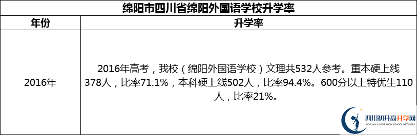2024年綿陽市四川省綿陽外國語學(xué)校升學(xué)率怎么樣？