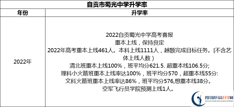 2024年自貢市蜀光中學(xué)升學(xué)率怎么樣？