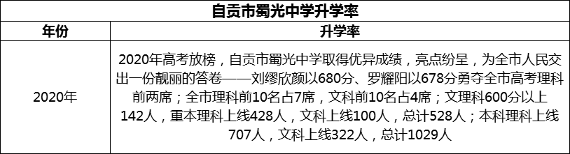 2024年自貢市蜀光中學(xué)升學(xué)率怎么樣？