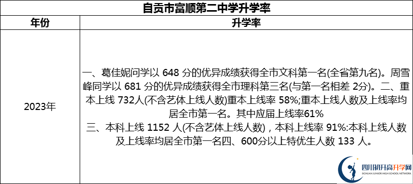2024年自貢市富順第二中學(xué)升學(xué)率怎么樣？