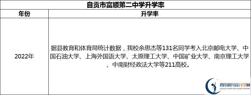 2024年自貢市富順第二中學(xué)升學(xué)率怎么樣？