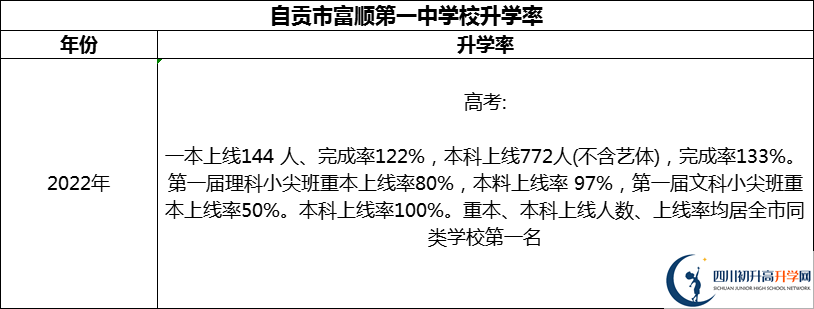 2024年自貢市富順第一中學校升學率怎么樣？