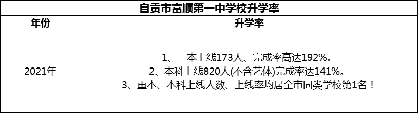 2024年自貢市富順第一中學校升學率怎么樣？