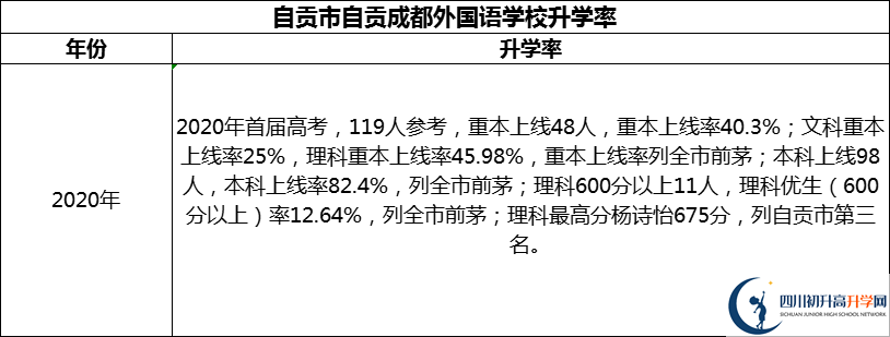 2024年自貢市自貢成都外國(guó)語(yǔ)學(xué)校升學(xué)率怎么樣？
