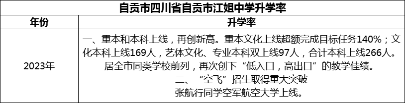 2024年自貢市四川省自貢市江姐中學升學率怎么樣？