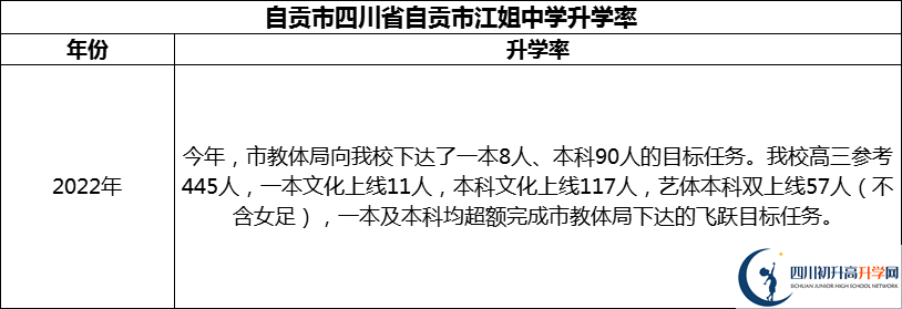 2024年自貢市四川省自貢市江姐中學升學率怎么樣？