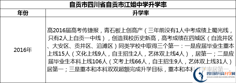 2024年自貢市四川省自貢市江姐中學升學率怎么樣？