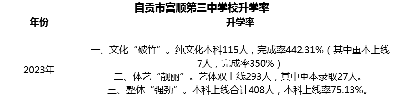 2024年自貢市富順第三中學(xué)校升學(xué)率怎么樣？