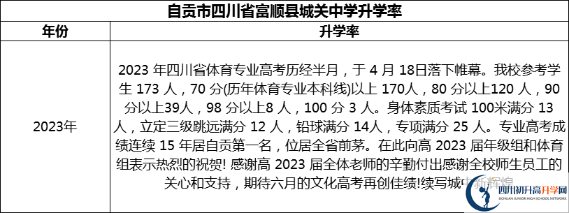 2024年自貢市四川省富順縣城關(guān)中學(xué)升學(xué)率怎么樣？