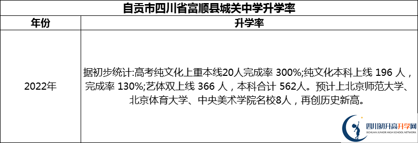 2024年自貢市四川省富順縣城關(guān)中學(xué)升學(xué)率怎么樣？
