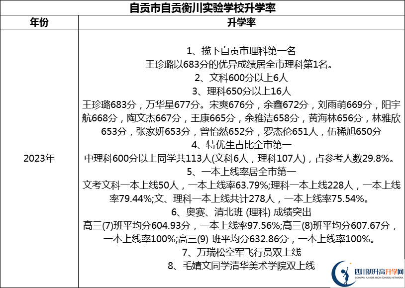 2024年自貢市自貢衡川實驗學校升學率怎么樣？