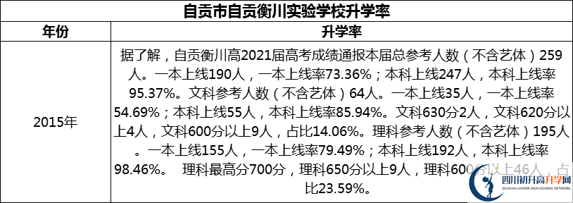 2024年自貢市自貢衡川實驗學校升學率怎么樣？
