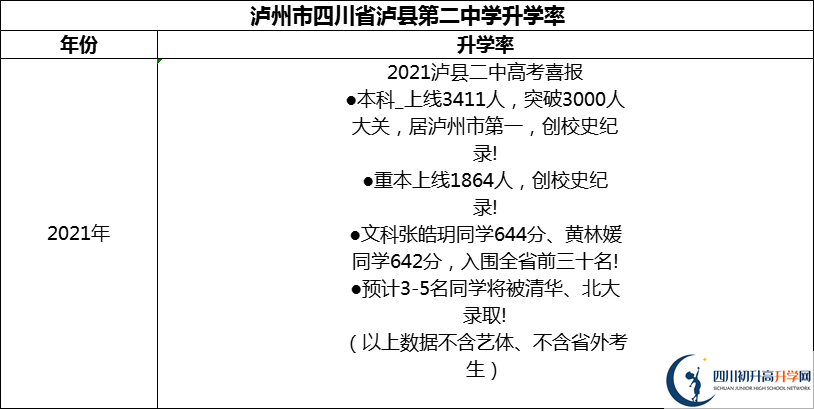 2024年瀘州市四川省瀘縣第二中學(xué)升學(xué)率怎么樣？