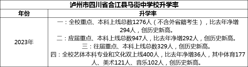 2024年瀘州市四川省合江縣馬街中學(xué)校升學(xué)率怎么樣？