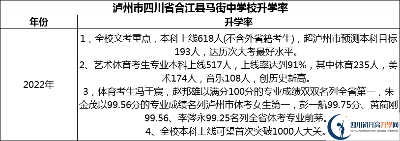 2024年瀘州市四川省合江縣馬街中學(xué)校升學(xué)率怎么樣？